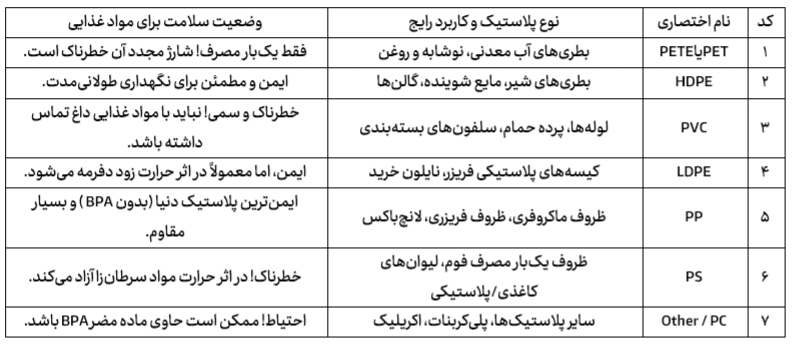 جدول کدهای بازیافت ظروف پلاستیکی